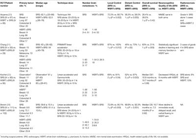 Role of Radiosurgery/Stereotactic Radiotherapy in Oligometastatic Disease: Brain Oligometastases